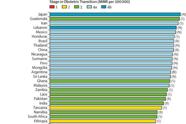 Research exposes global inequities in maternal health risks across a woman’s life