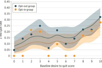 Study finds opt-out treatment helps smokers quit, even those with low motivation