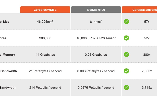 The Newest Artificial Intelligence Stock Has Arrived — and It Claims to Make Chips That Are 20x Faster Than Nvidia