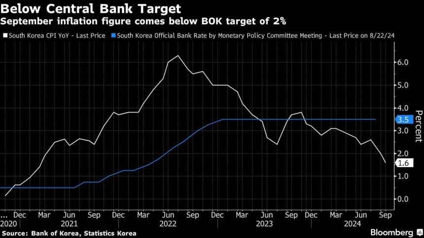 US Inflation Is Set to Reassure a Labor Market-Focused Fed