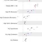 US adults in worse health than British counterparts at midlife, finds study