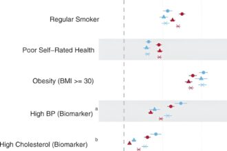 US adults in worse health than British counterparts at midlife, finds study