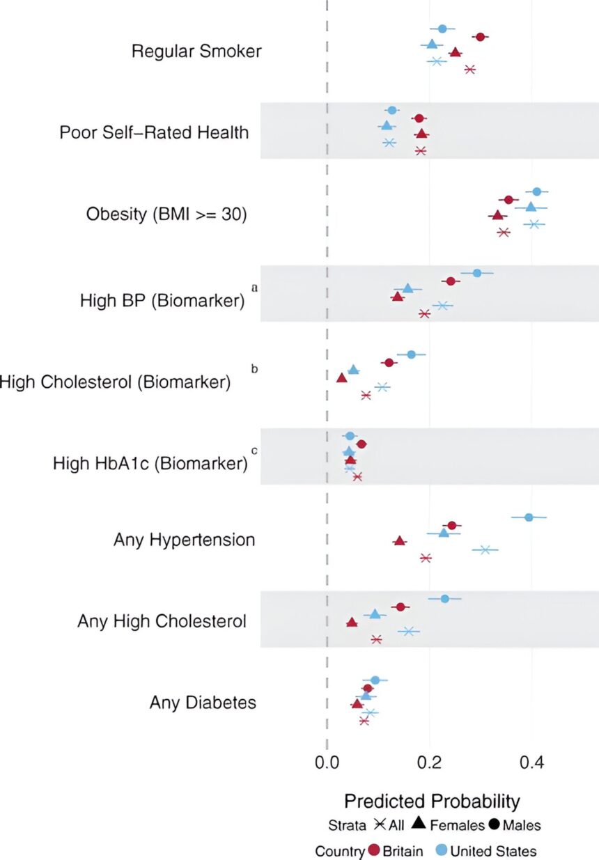 US adults in worse health than British counterparts at midlife, finds study