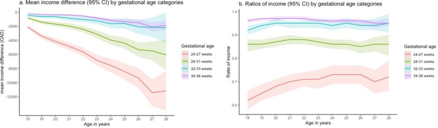 Effects of preterm birth extend into adulthood, study finds