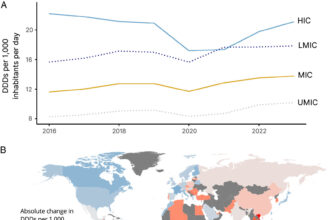 Global antibiotic consumption has increased substantially since 2016, study finds