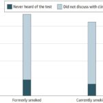 Ongoing survey data show awareness of lung cancer screening remains low