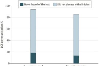 Ongoing survey data show awareness of lung cancer screening remains low