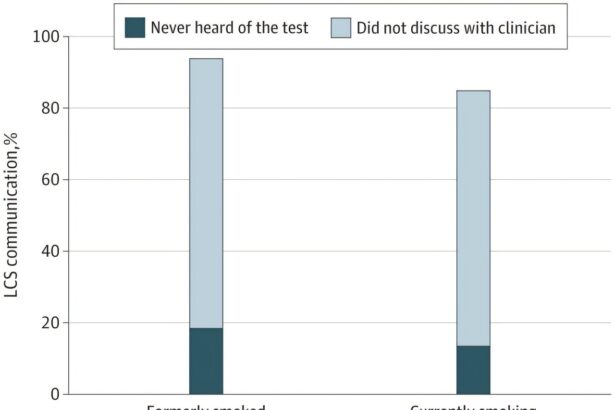 Ongoing survey data show awareness of lung cancer screening remains low