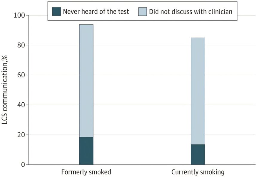 Ongoing survey data show awareness of lung cancer screening remains low