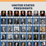 united States president chart 1