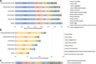 Vegetarians consume more ultra-processed food than those who regularly eat meat, study finds