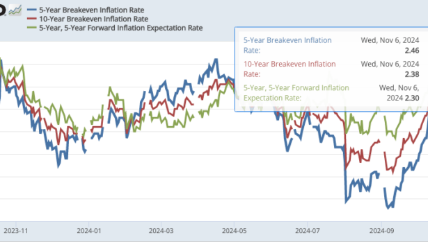 Watch the Breakevens – Econlib