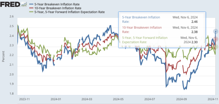 Watch the Breakevens – Econlib