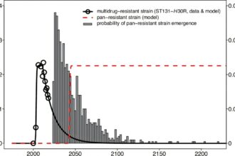 A public health emergency is waiting at the bottom of the antibiotic resistance cliff