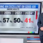 CNN's Harry Enten Seems Surprised That Trust in the FBI Plunged Following J6 "The Lowest Number This Century" (Video) | The Gateway Pundit