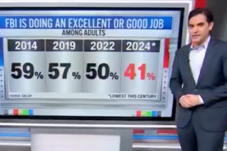 CNN's Harry Enten Seems Surprised That Trust in the FBI Plunged Following J6 "The Lowest Number This Century" (Video) | The Gateway Pundit