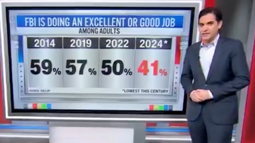 CNN's Harry Enten Seems Surprised That Trust in the FBI Plunged Following J6 "The Lowest Number This Century" (Video) | The Gateway Pundit