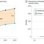 Cross-sectional study shows global divide between longer life and good health