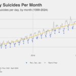 Suicide rate is low during the holidays, but the holiday-suicide myth persists