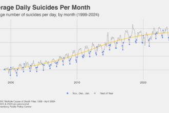 Suicide rate is low during the holidays, but the holiday-suicide myth persists