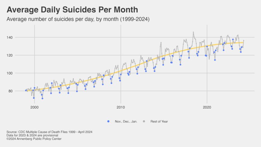 Suicide rate is low during the holidays, but the holiday-suicide myth persists