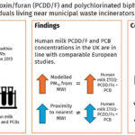 Women exposed to municipal waste incinerator emissions show small increase in breast milk pollutants