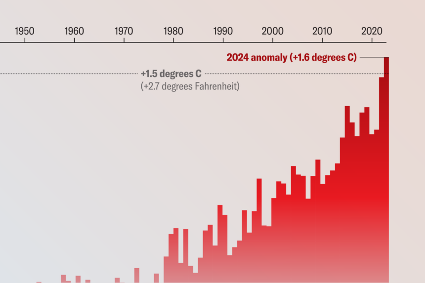 2024 Is Officially the Hottest Year on Record