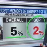 CNN Data Analyst Shows How Little Voters Cared About January 6th as a Political Issue (VIDEO) | The Gateway Pundit