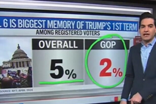 CNN Data Analyst Shows How Little Voters Cared About January 6th as a Political Issue (VIDEO) |