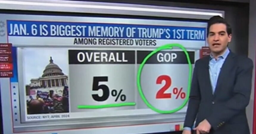 CNN Data Analyst Shows How Little Voters Cared About January 6th as a Political Issue (VIDEO) | The Gateway Pundit