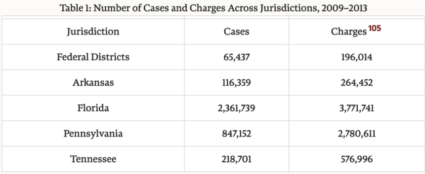 Millions Of Crimes Are Not Included In FBI Yearly Reports