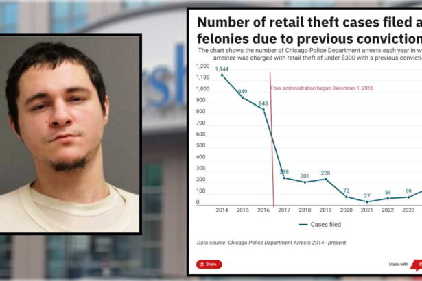 Prosecutors slap man with 8 felony shoplifting charges even though none of the thefts exceed the state's felony threshold. Here's why.