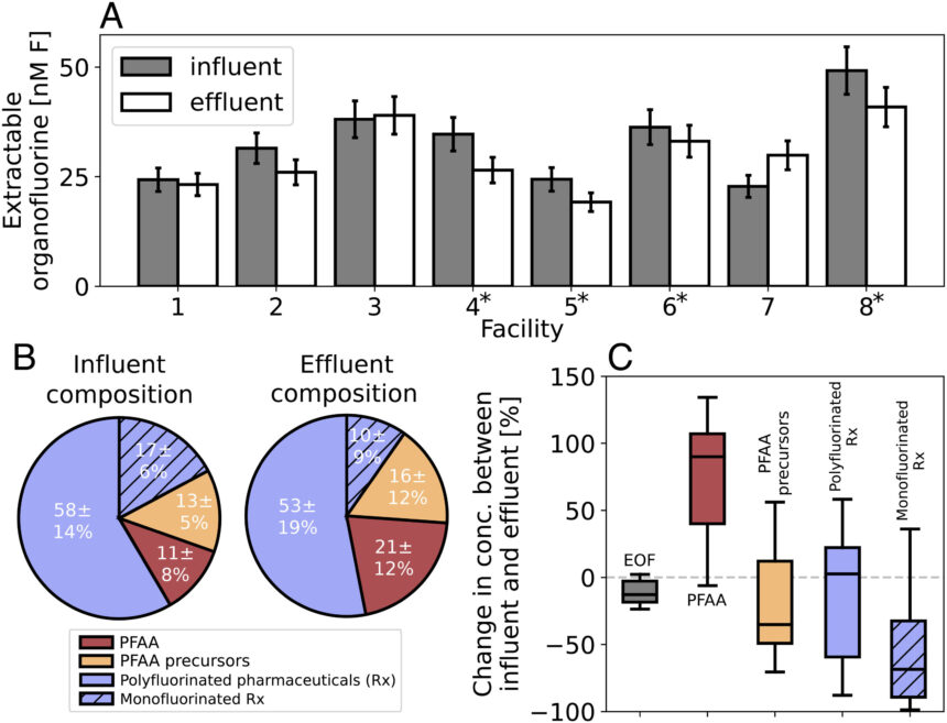 Wastewater treatment plant testing reveals limited removal of organofluorines, putting millions at potential risk