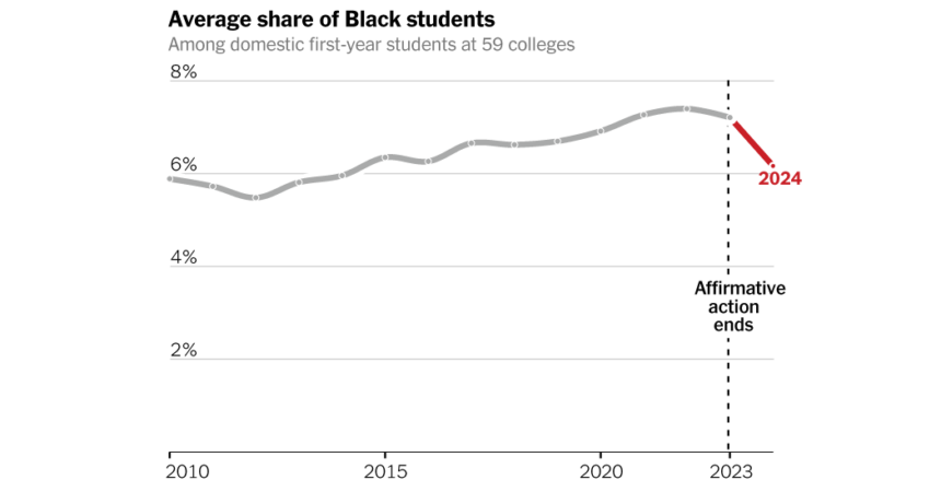 What Happened to Enrollment at Top Colleges After Affirmative Action Ended