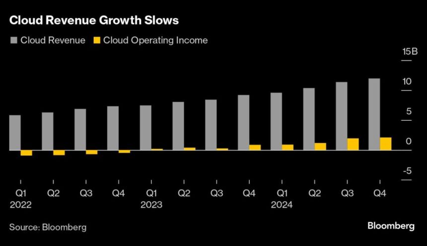 Alphabet Slides After Cloud Sales Fall Short of Expectations