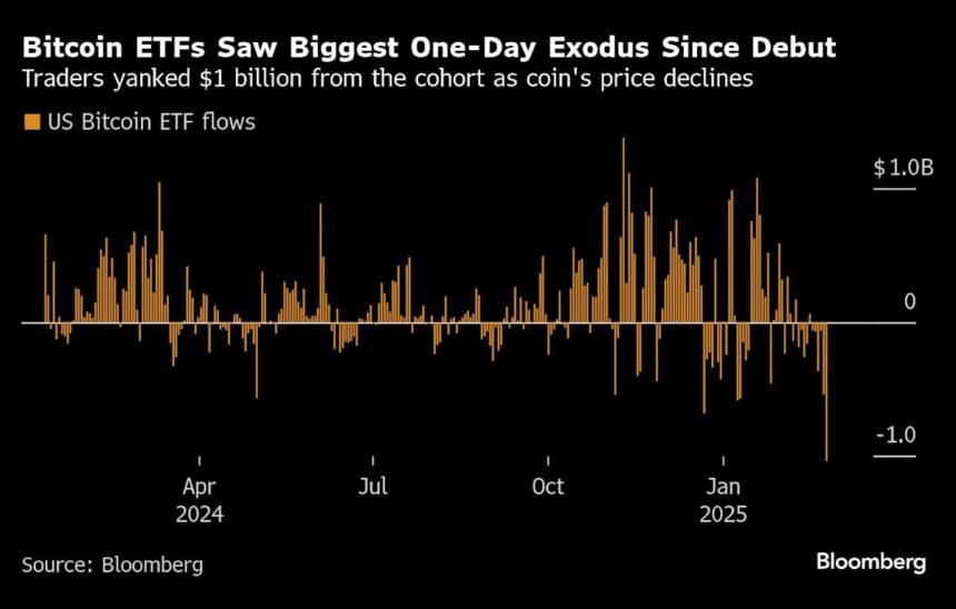 Bitcoin ETFs Are Hit by a Record  Billion Outflow in One Day