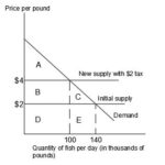 Deadweight Loss From Taxes is Proportional to the Square of the Tax Rate