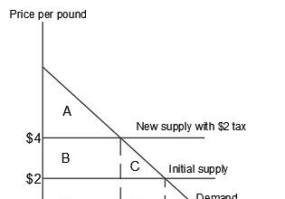 Deadweight Loss From Taxes is Proportional to the Square of the Tax Rate