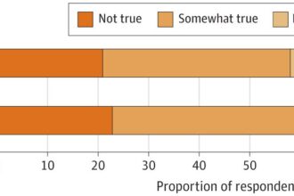 Most adults don’t trust health care to use AI responsibly and without harm, survey finds