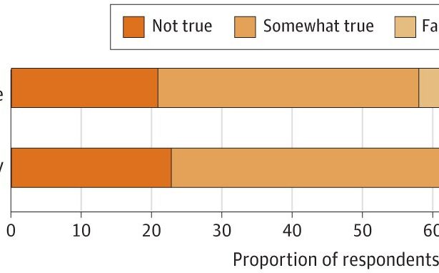 Most adults don’t trust health care to use AI responsibly and without harm, survey finds