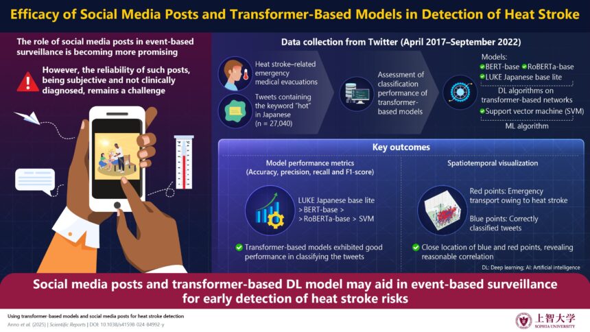 Tweets and AI models reveal heat stroke risks in urban areas