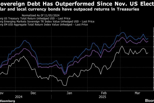 Bets on US Weakness Are Fueling a Rally Across Emerging Markets
