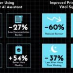 Can Ambient AI Assistants Help In Stopping Primary Care Burnout?