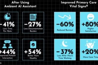 Can Ambient AI Assistants Help In Stopping Primary Care Burnout?