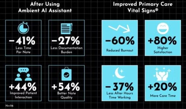 Can Ambient AI Assistants Help In Stopping Primary Care Burnout?