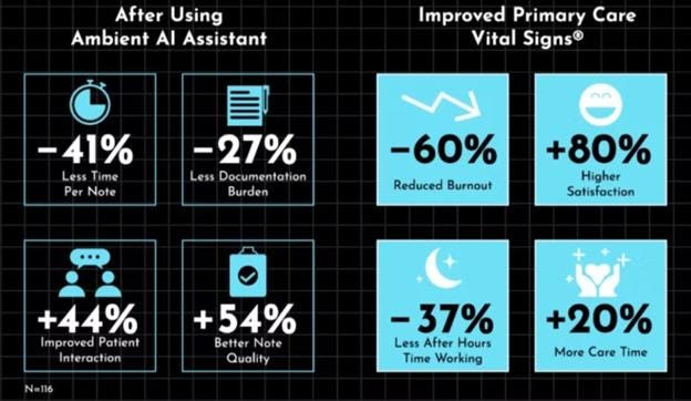 Can Ambient AI Assistants Help In Stopping Primary Care Burnout?