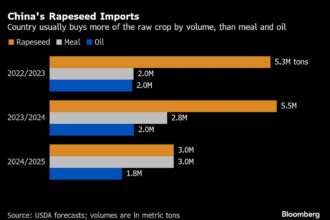 China Rattles Crop Markets With Levies on Canadian Farm Exports