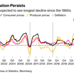 China’s deflation: Made in the USA