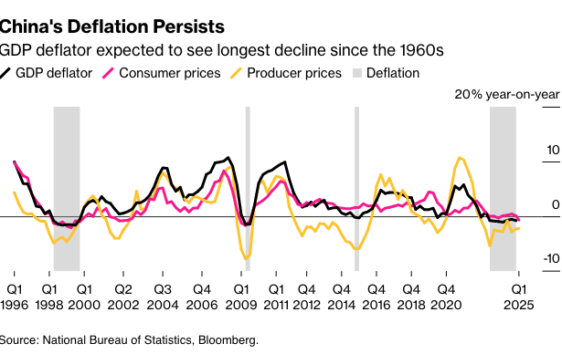 China’s deflation: Made in the USA