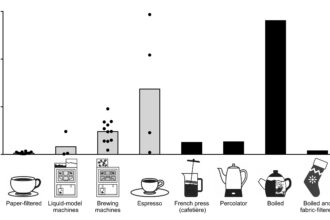 Cholesterol-elevating substances found in coffee from machines at work